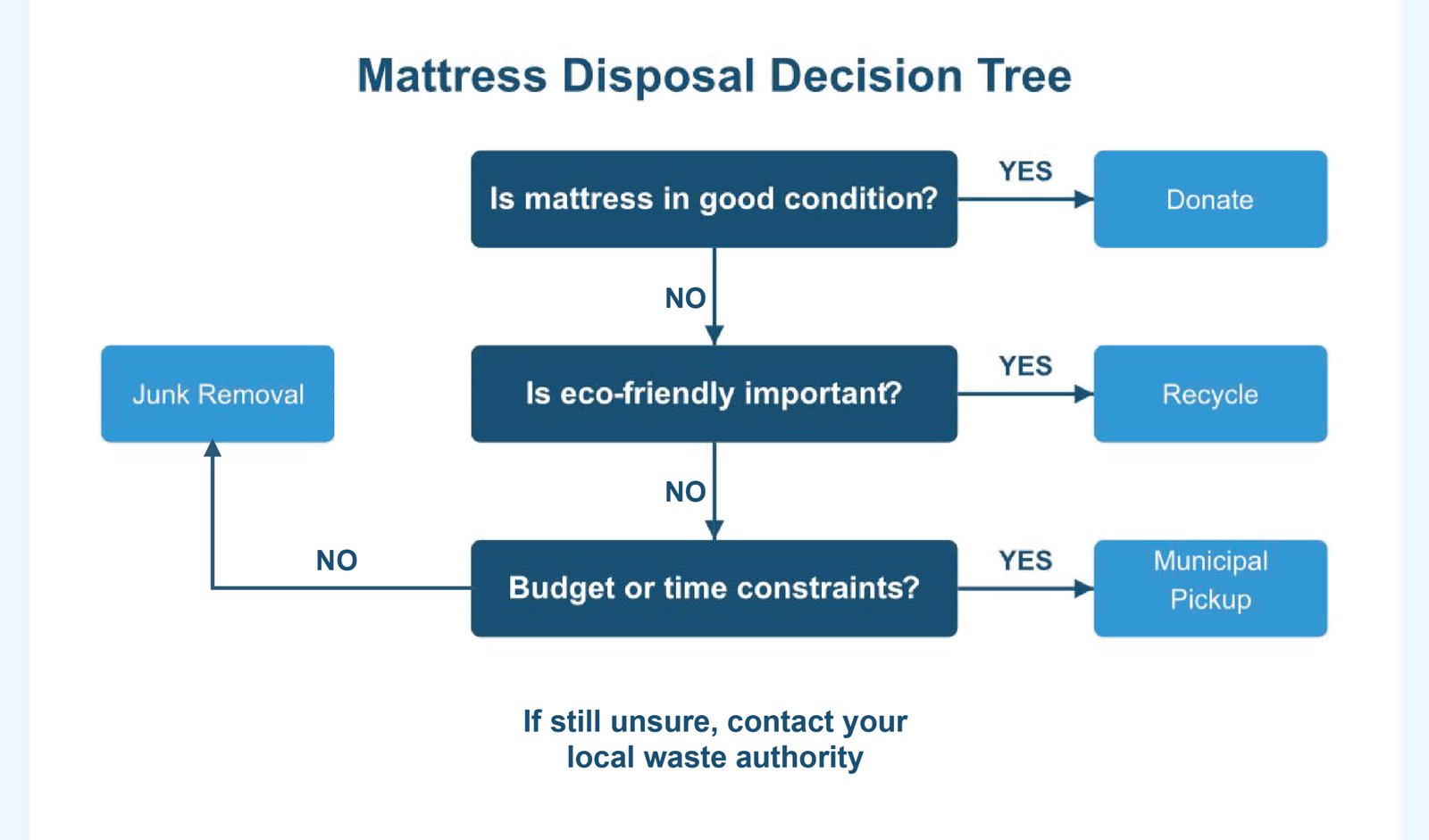Can I Put a Mattress in a Dumpster? 7 Options in 2025 12 Mattress Disposal Decision Tree