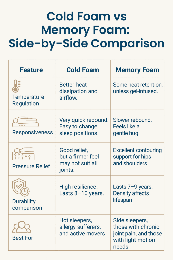 Cold Foam Mattress vs Memory Foam (Top Comfort Pick) 9 Cold Foam vs Memory Foam Side-by-Side Comparison
