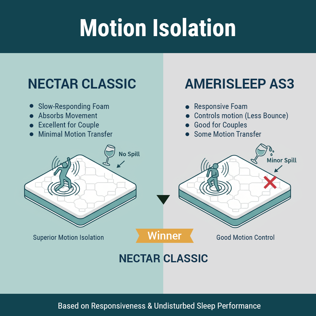 Motion Isolation