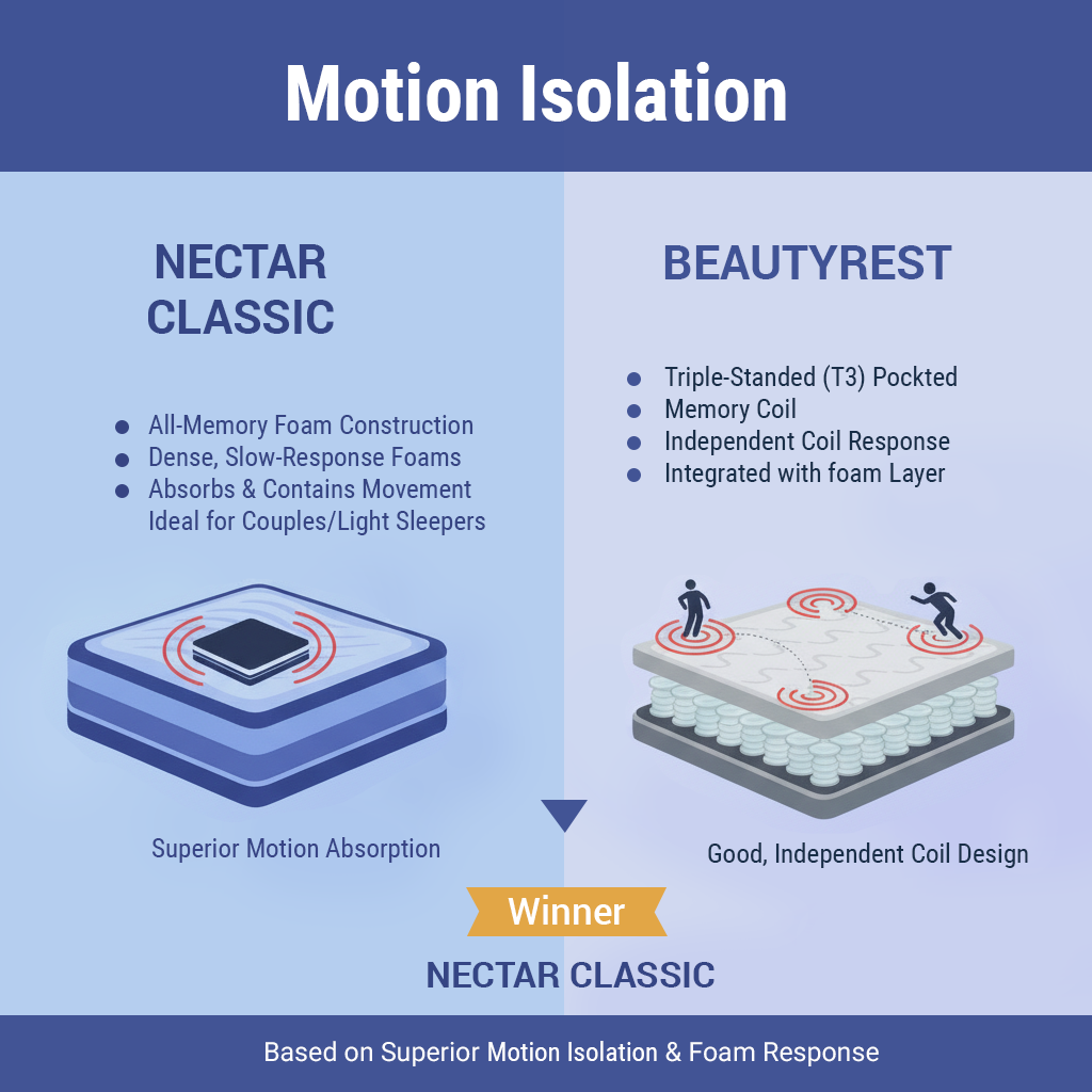 Motion Isolation