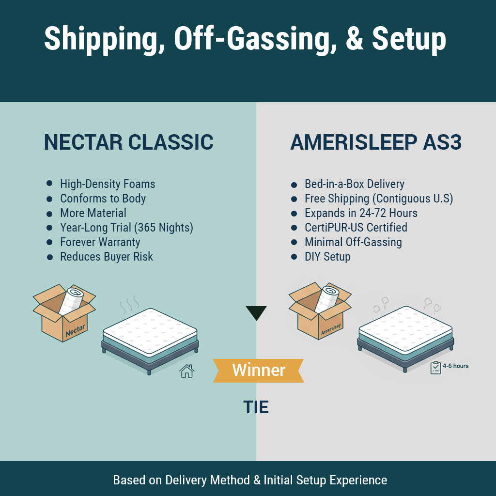 Shipping, Off-Gassing, and Setup