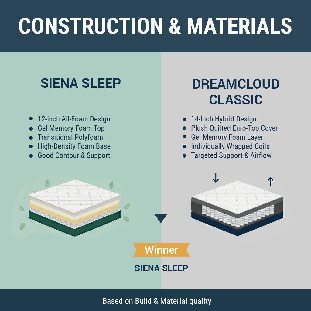 Siena vs Dreamcloud: 2025 Mattress Showdown 8 Construction and Materials