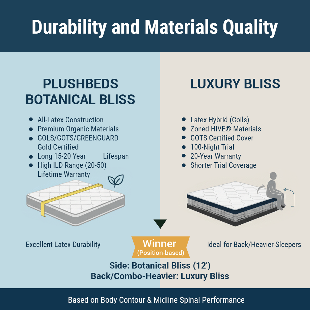 Durability and Materials Quality