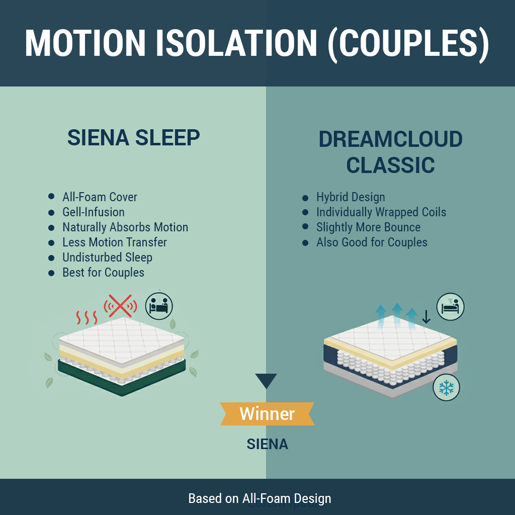 Siena vs Dreamcloud: 2025 Mattress Showdown 11 Motion Isolation