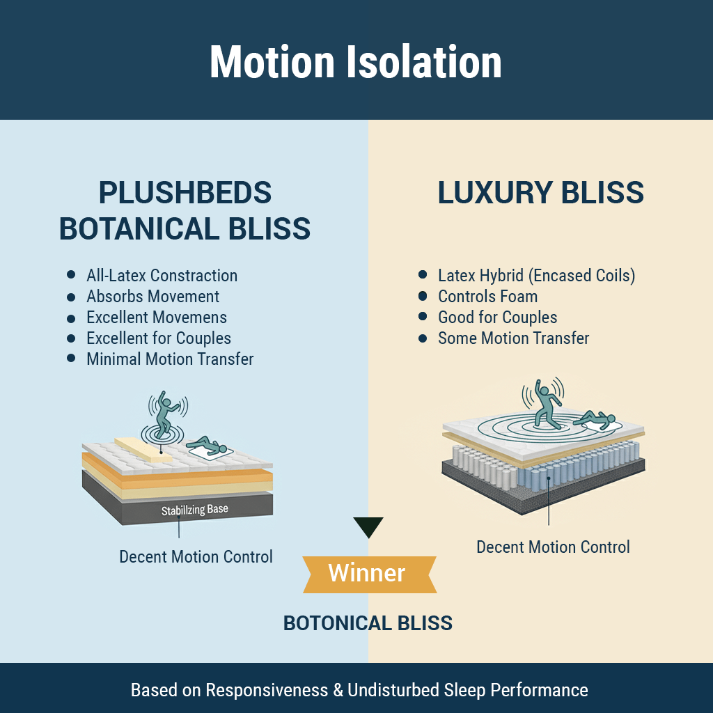 Motion Isolation