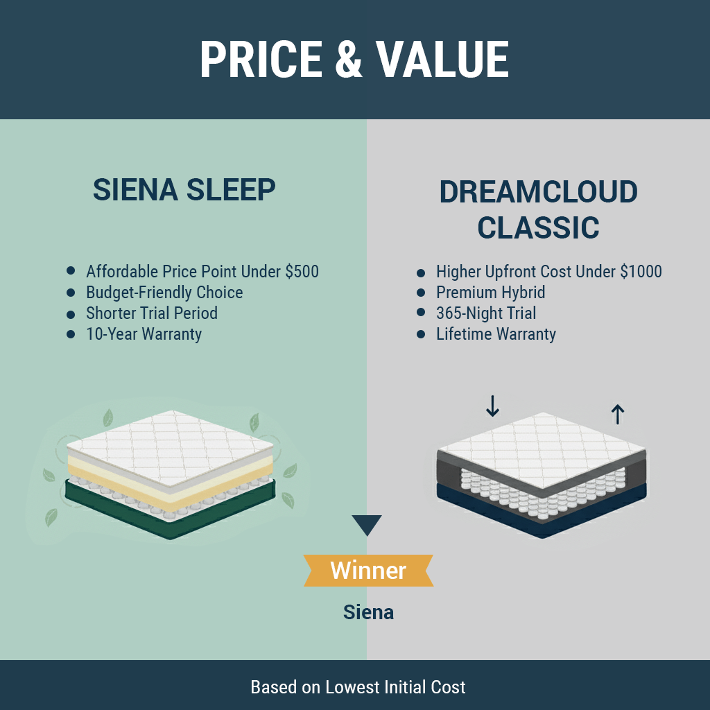 Siena vs Dreamcloud: 2025 Mattress Showdown 7 Price and Value