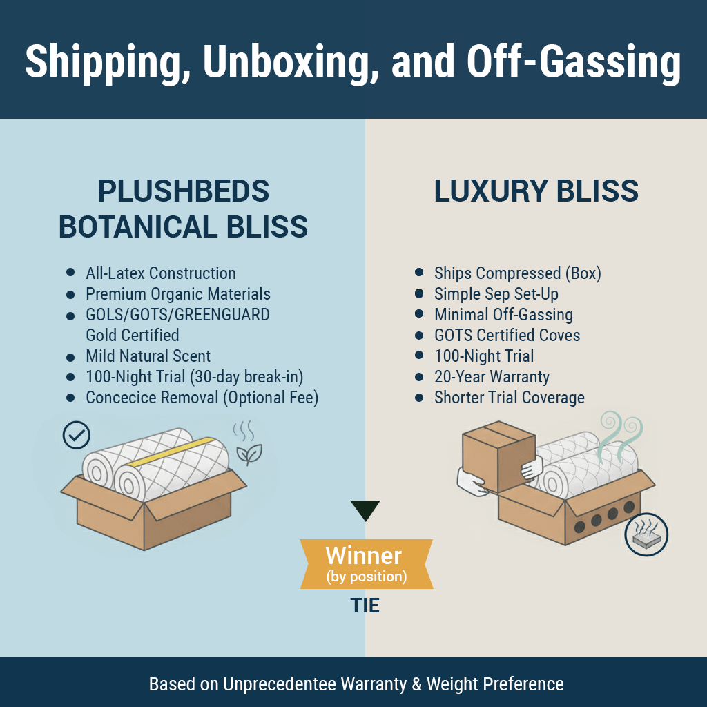 Shipping, Unboxing, and Off-Gassing
