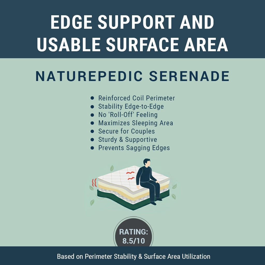 Edge Support and Usable Surface Area