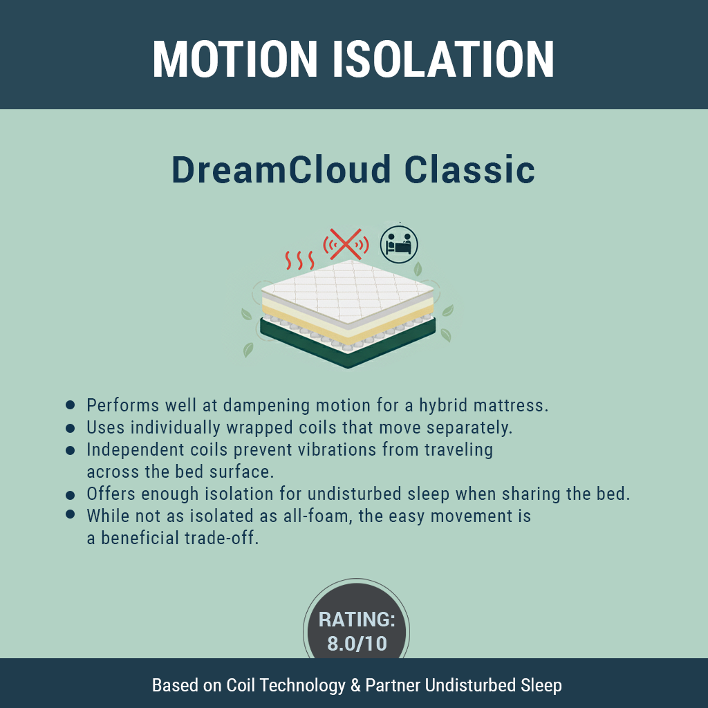 DreamCloud Mattress Motion Isolation