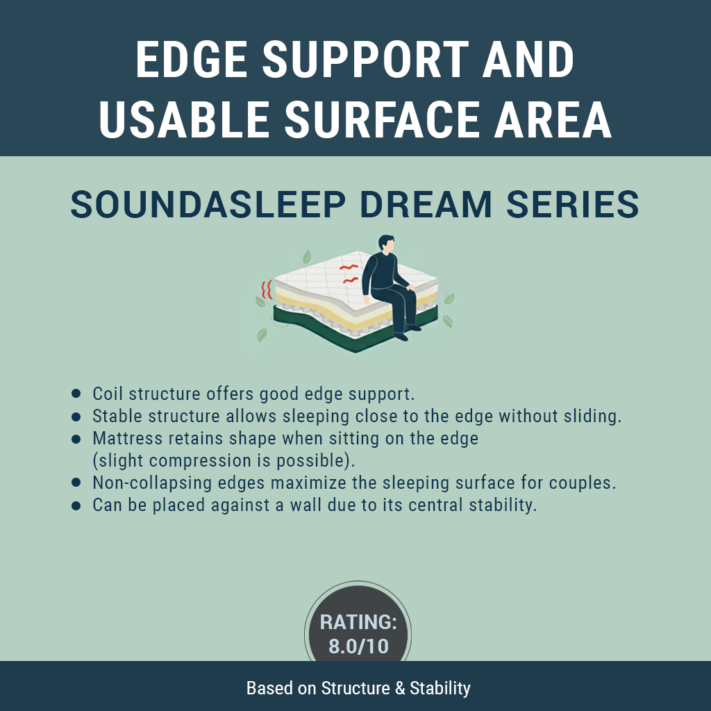 Edge Support and Usable Surface Area
