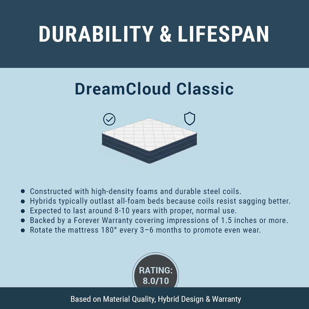 DreamCloud Mattress Durability and Lifespan