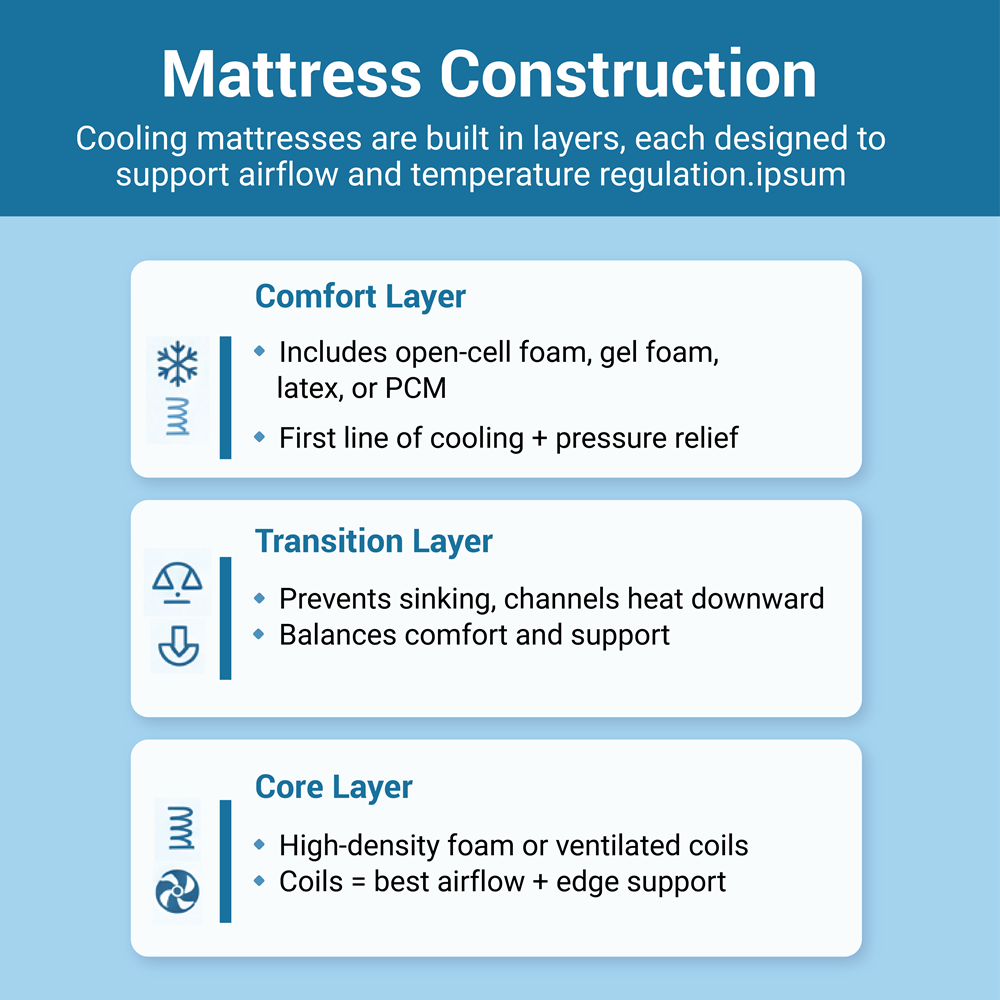 Mattress Construction