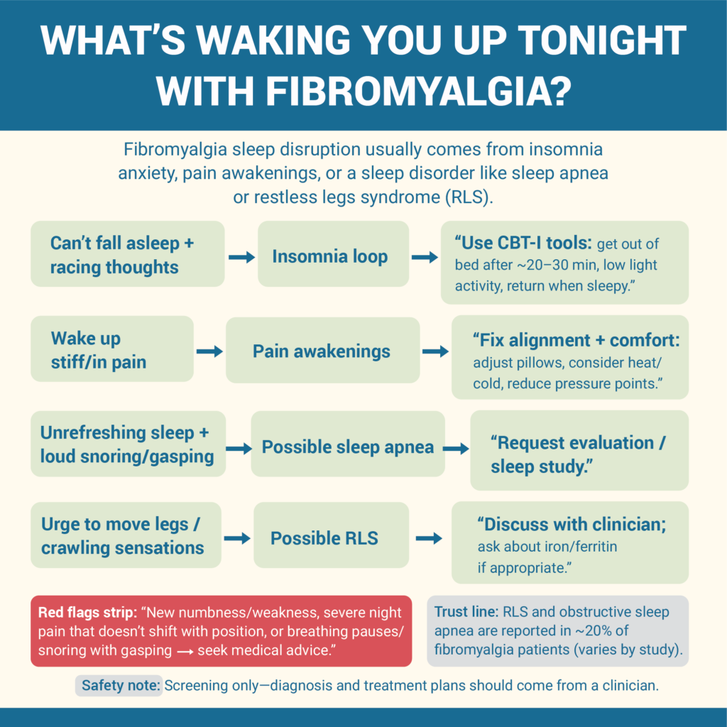 How To Sleep With Fibromyalgia: 8-Step Night Plan 7 1. What’s waking you up tonight